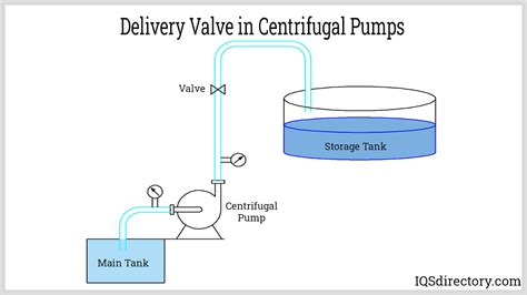 function of delivery pipe in centrifugal pump|centrifugal pump valve function.